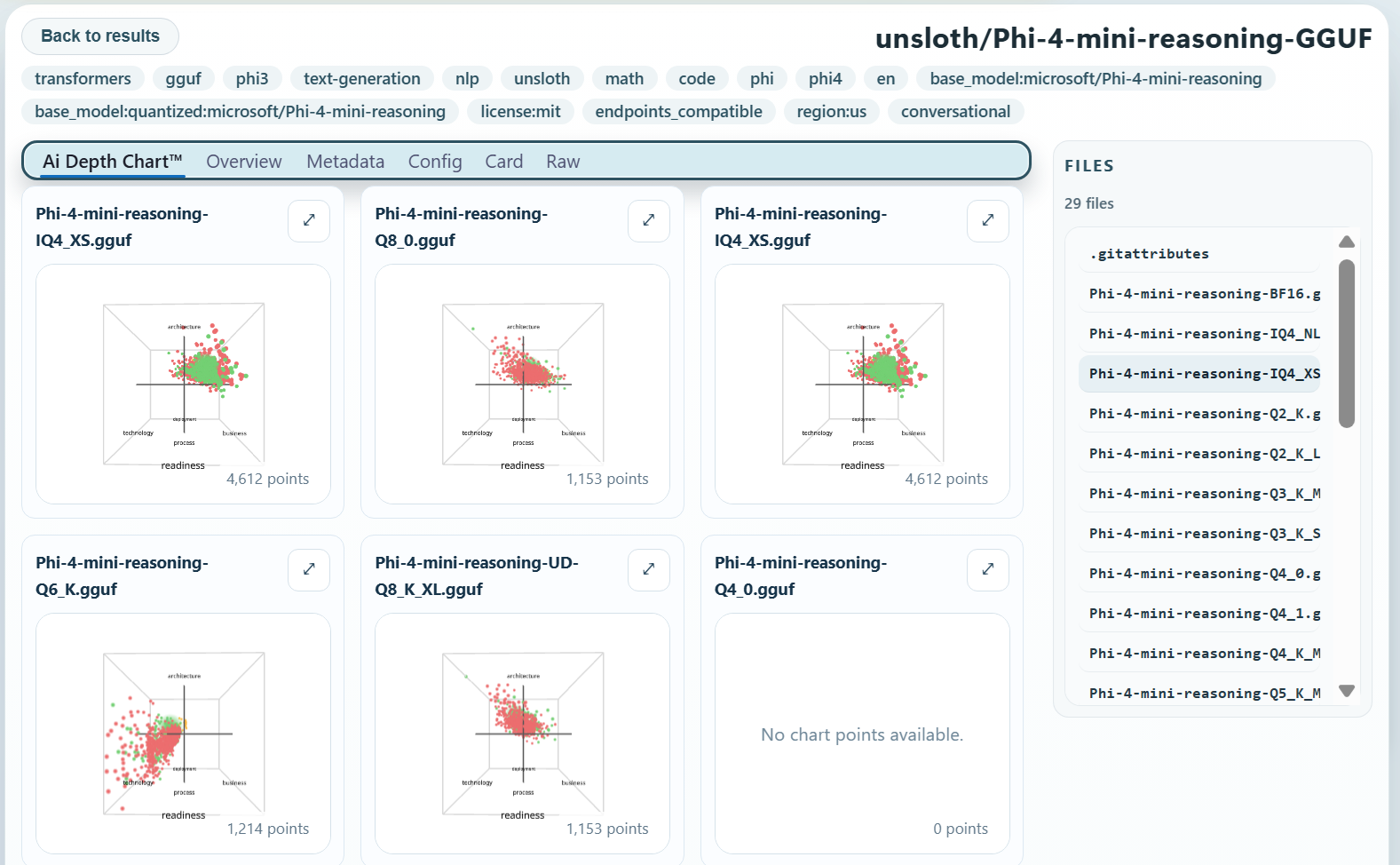 The Ai Depth Chart tab open in the nLyze® model browser, comparing six quantizations of unsloth/Phi-4-mini-reasoning-GGUF side by side as labeled 3D scatter plots with per-build point counts.